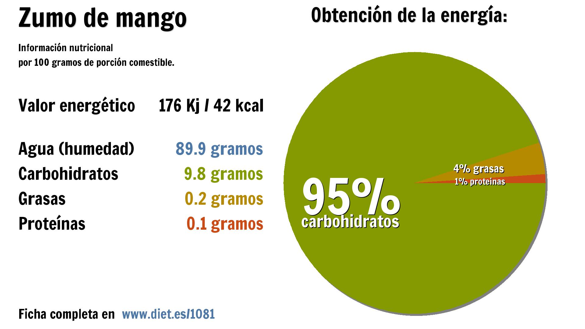 Zumo de mango: energía 176 Kj, agua 90 g. y carbohidratos 10 g.