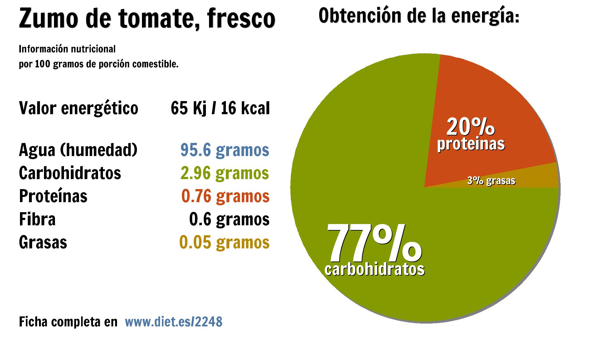 Zumo de tomate, fresco: agua 96 g., energía 65 Kj, carbohidratos 3 g., proteínas 1 g. y fibra 1 g.