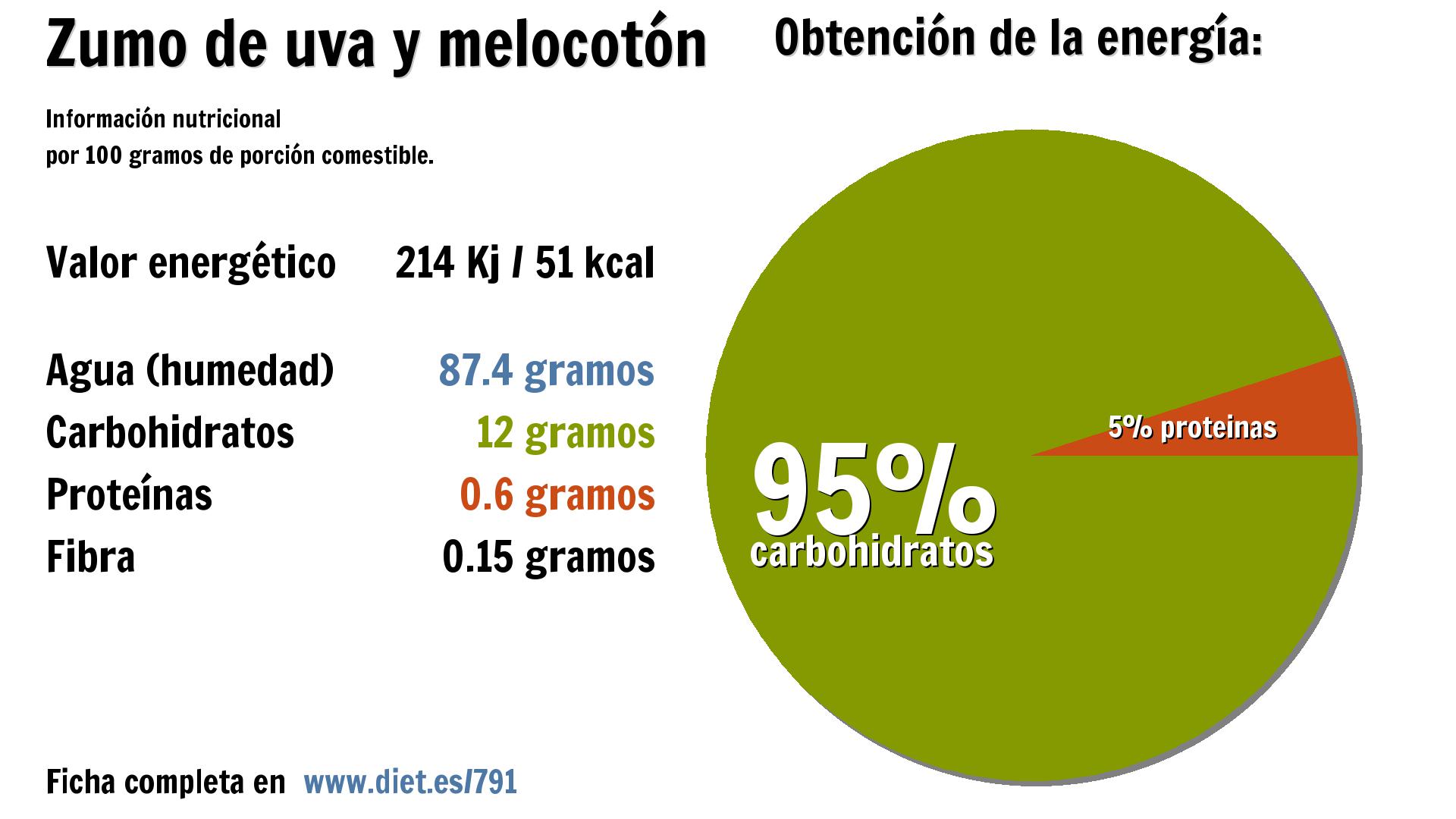 Zumo de uva y melocotón: energía 214 Kj, agua 87 g., carbohidratos 12 g. y proteínas 1 g.