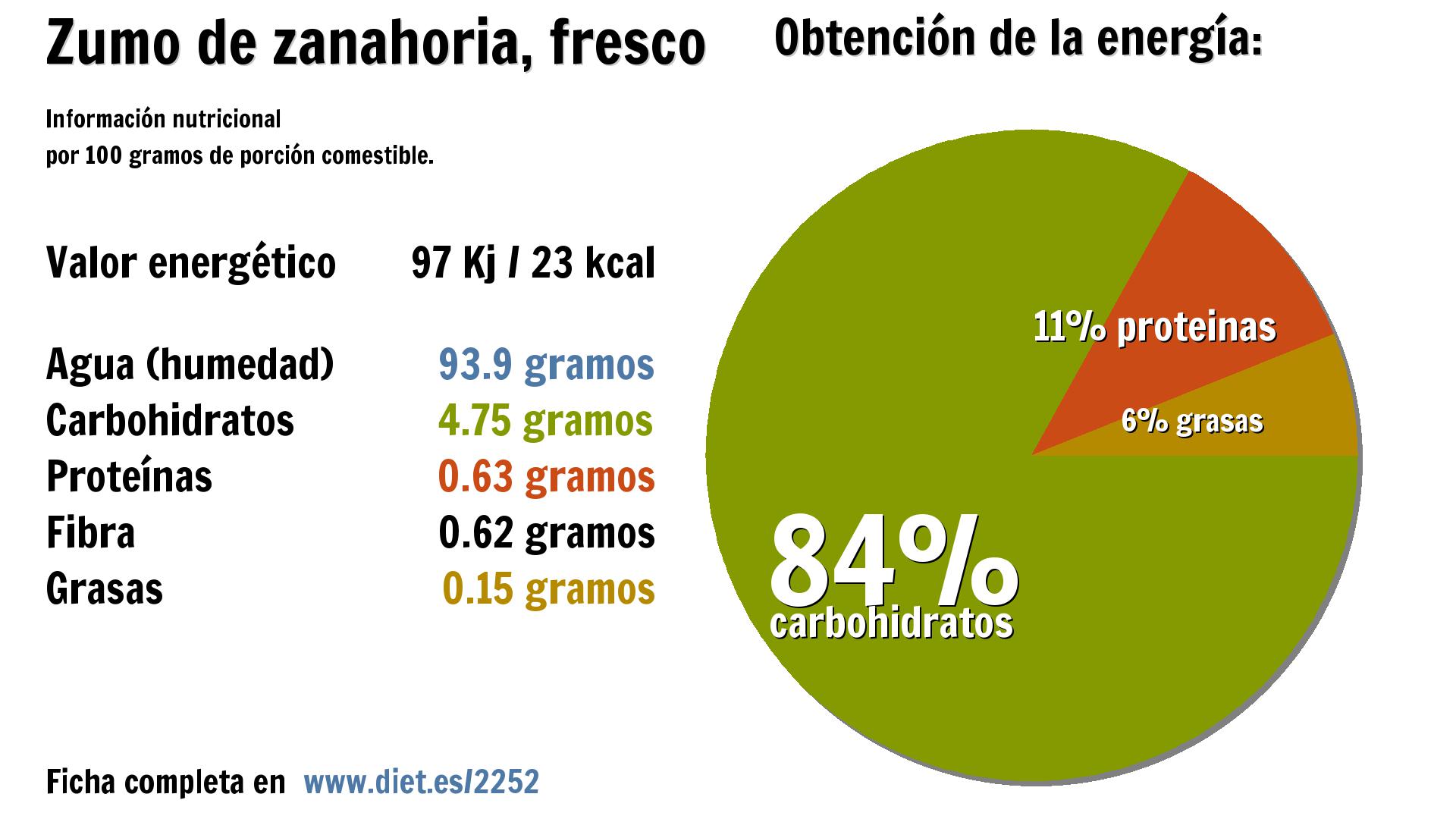 Zumo de zanahoria, fresco: energía 97 Kj, agua 94 g., carbohidratos 5 g., proteínas 1 g. y fibra 1 g.